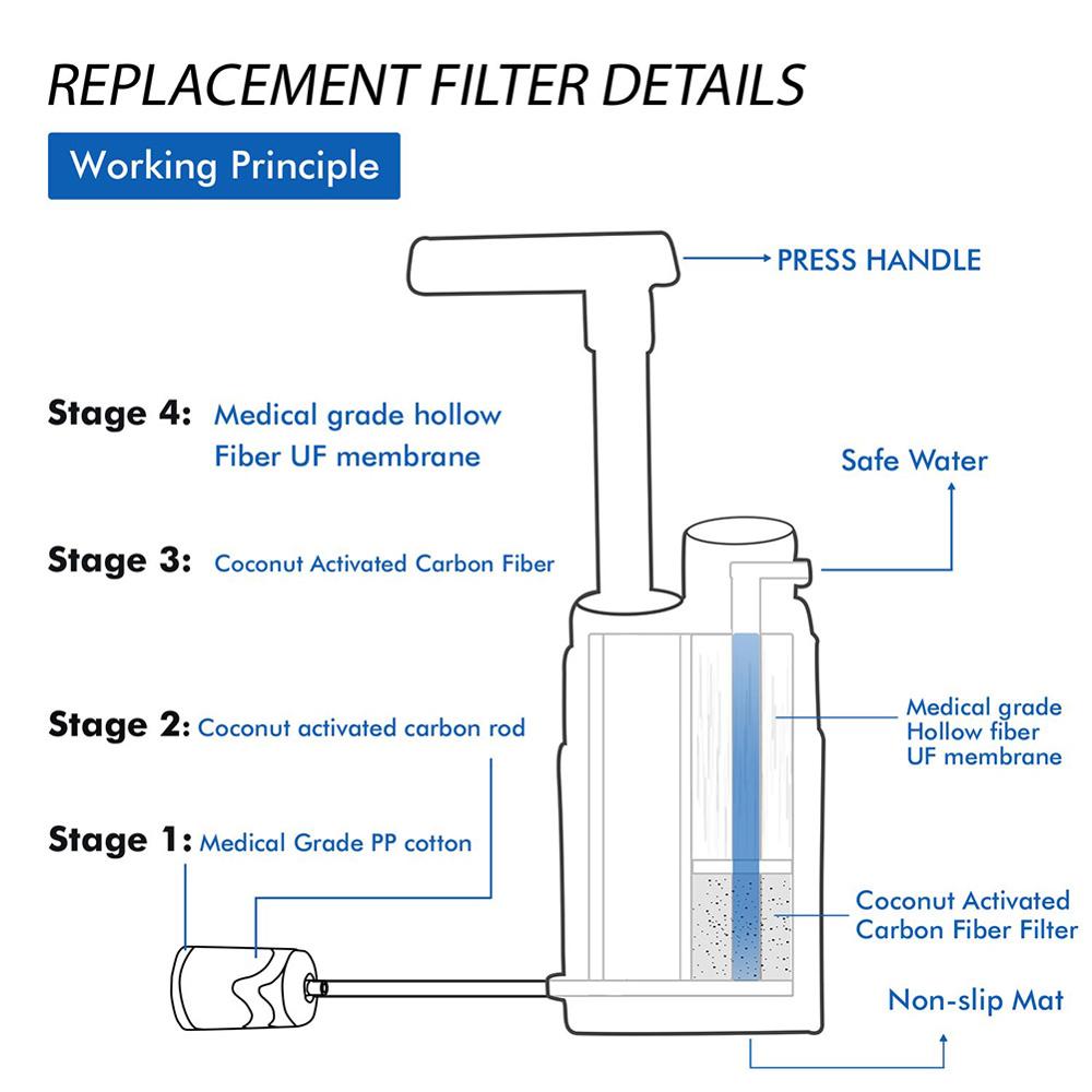 Emergency Multistage Water Purifier