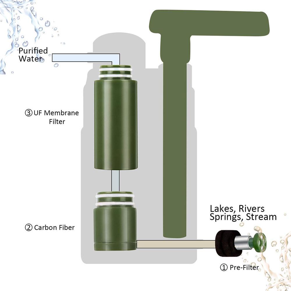 Emergency Multistage Water Purifier
